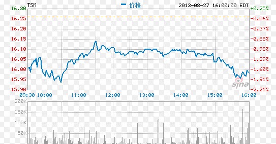 高通將轉(zhuǎn)移部分臺積電處理器訂單