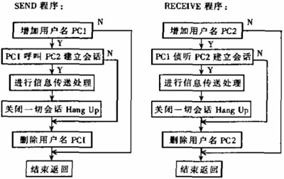 NetBIOS協(xié)議的網(wǎng)絡(luò)通信的設(shè)計與實現(xiàn)