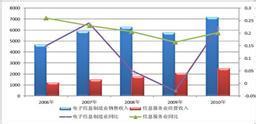 集成電路產(chǎn)業(yè)“十一五”專項(xiàng)規(guī)劃