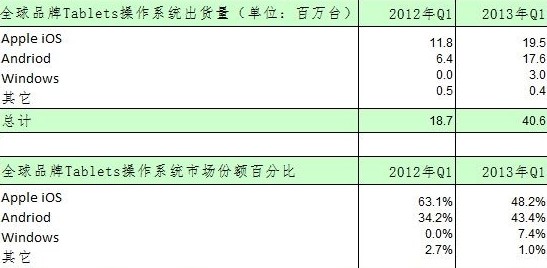 Q1平板出貨排名 蘋果以48%穩(wěn)居第一