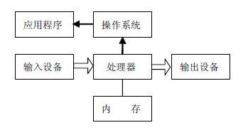 嵌入式操作系統(tǒng)中設(shè)備管理和驅(qū)動(dòng)程序開發(fā)