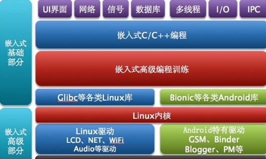 嵌入式Linux需要掌握的準(zhǔn)備和基礎(chǔ)課程