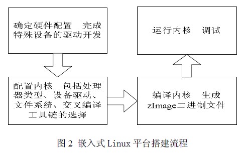 基于S3C2410的嵌入式Linux系統(tǒng)構(gòu)建