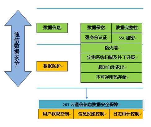 云通信李想：企業(yè)級(jí)通信安全的三重境界