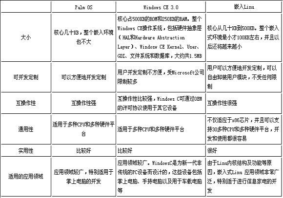 三種嵌入式操作系統(tǒng)的分析與詳細(xì)比較