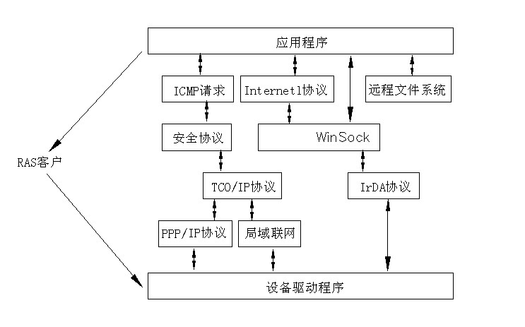 產(chǎn)品領(lǐng)域的嵌入式操作系統(tǒng)Windows CE