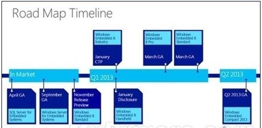 Windows 8嵌入式操作系統(tǒng)路線圖細(xì)節(jié)