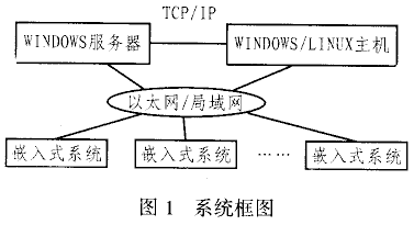 嵌入式linux操作在工業(yè)控制領(lǐng)域中的應(yīng)用