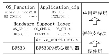 ucos ii嵌入式操作系統(tǒng)的分析和移植實(shí)例