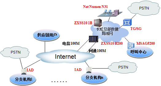 中興助力長(zhǎng)虹 合理設(shè)計(jì)構(gòu)建企業(yè)語(yǔ)音網(wǎng)絡(luò)