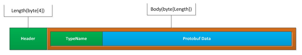 Protobu：如何集成在TCP通訊應(yīng)用中