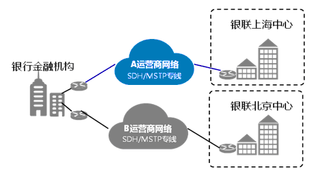 MSTP剛性管道-銀行信息化專線最優(yōu)選擇