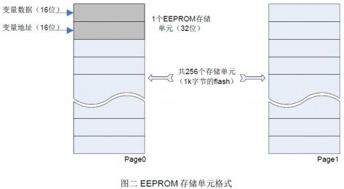 提高MSP430G系列單片機的Flash 擦寫壽命的方法