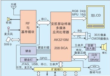 采用AK3210M應(yīng)用處理器為核心的多媒體手機(jī)設(shè)計(jì)