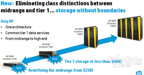 惠普推出全新3PAR StoreServ存儲(chǔ)全閃存陣列