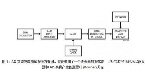 AD轉換器的保真度測試檢驗純度