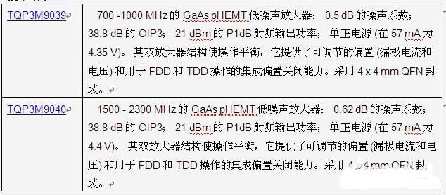 TriQuint放大器提供低噪聲高線性度和平衡輸出