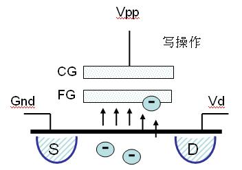 技術(shù)：基于浮柵技術(shù)的恒憶閃存抗X射線設(shè)計(jì)（圖文）