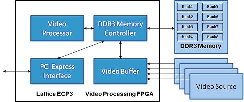 DDR3存儲(chǔ)器接口控制器IP加速了數(shù)據(jù)處理應(yīng)用