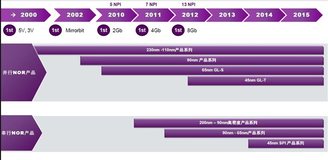 45nm單芯片8Gb NOR閃存的快速讀取和編程能力