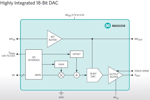 Maxim18位DAC為工業(yè)測(cè)試測(cè)量提供完備功能