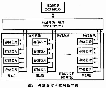 視頻壓縮系統(tǒng)中大容量存儲(chǔ)器的應(yīng)用設(shè)計(jì)