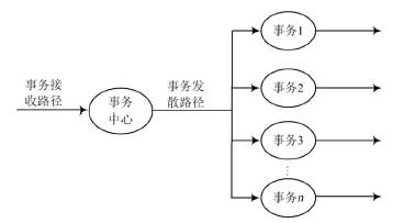 大型軟件工程開發(fā)中結(jié)構(gòu)化的設(shè)計(jì)方法