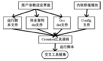 嵌入式可視化集成開發(fā)平臺(tái)的設(shè)計(jì)與實(shí)現(xiàn)