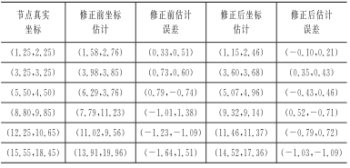 結(jié)合CC2430的基于RSSI測(cè)距定位算法