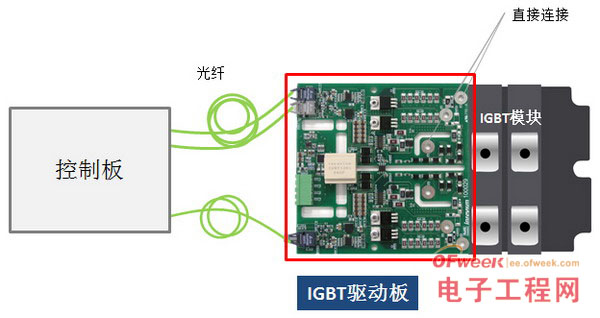 TED搭載光纖接口 強化IGBT驅(qū)動板陣容