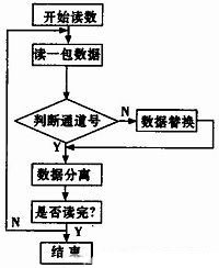 基于LabVIEW的四通道多參數(shù)測試系統(tǒng)