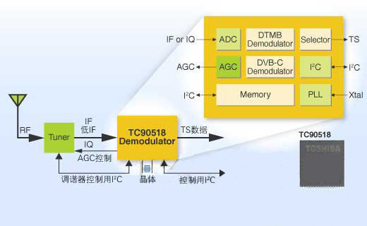 東芝推出中國數(shù)字電視規(guī)范信號接收解調(diào)器IC