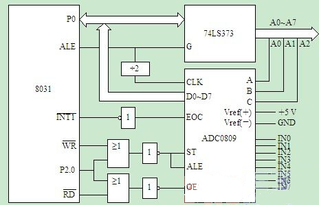 MCS-51單片機與A/D接口設(shè)計詳解