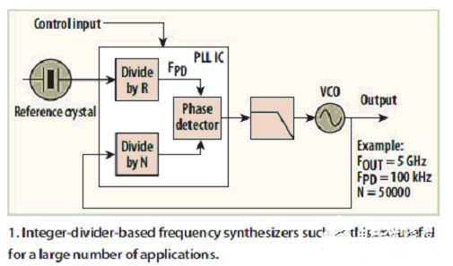 頻率合成器的高性能架構(gòu)實現(xiàn)技術(shù)