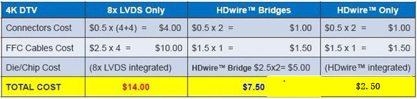 視頻接口標(biāo)準(zhǔn)PK：HDwire能否取代LVDS