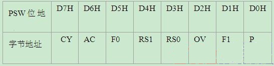 8051單片機特殊功能存儲器SFR基礎(chǔ)知識詳解