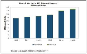 IHS：SAS接口將迅速占領(lǐng)企業(yè)存儲領(lǐng)域