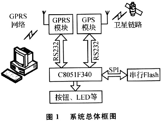 基于GPRS網(wǎng)絡(luò)傳輸?shù)?1單片機(jī)固件升級系統(tǒng)