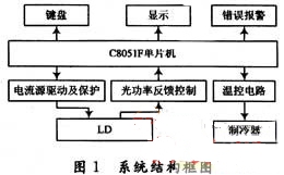 51單片機的半導(dǎo)體激光器電源控制設(shè)計