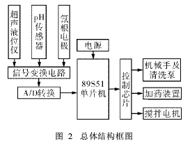 基于51單片機的電鍍廢水處理控制系統(tǒng)設(shè)計