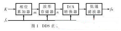 直接數(shù)字頻率合成器DDS的優(yōu)化設(shè)計