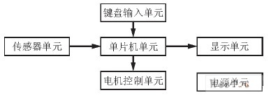 基于MCS_51的直流電機轉(zhuǎn)速測控系統(tǒng)