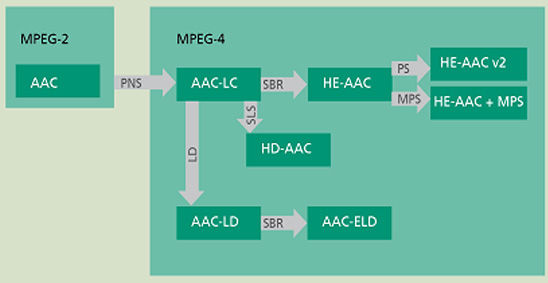 MPEG音頻編解碼器:從mp3到xHE-AAC