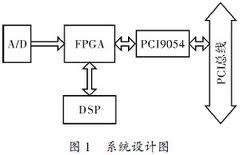 嵌入式計算機數(shù)據(jù)總線接口CPCI的設(shè)計