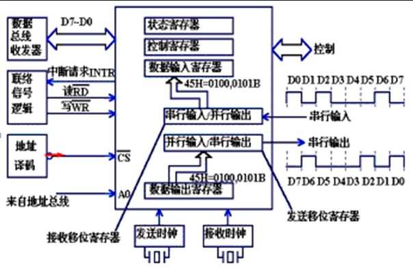 串口通訊的概念及串口接口電路圖（圖文）