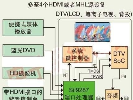 支持MHL的SiI9287端口實現(xiàn)多HDMI接口