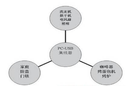 通用串行總線USB的家用電器自動化（一）