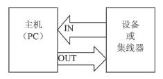 通用串行總線USB的家用電器自動化設計2