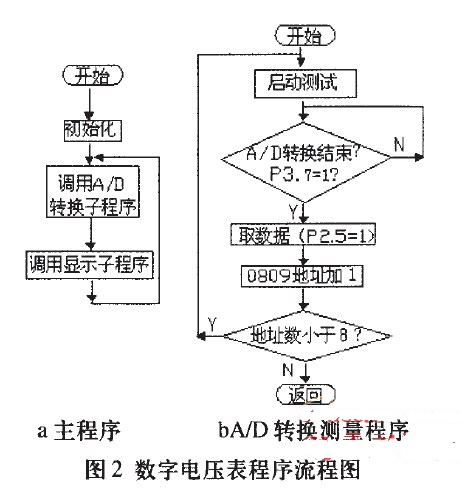 基于89c51單片機的數(shù)字電壓表設計