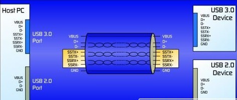 USB 3.0電流和供電能力的電路保護方案